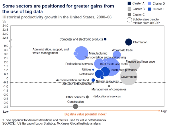 Big data potential value index