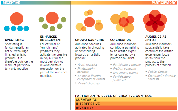 Audience Involvement Spectrum