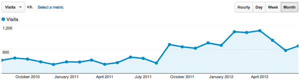 Aug10-Aug12 monthly visitors