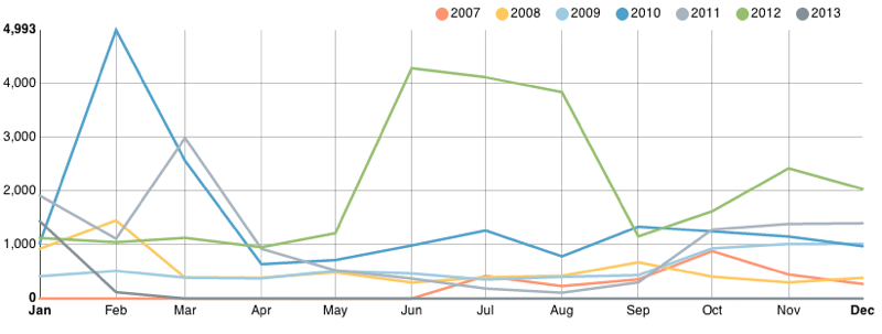 BAC backlinks from 2007 to 2013