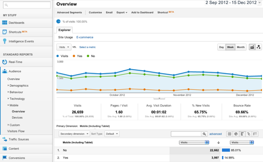 Google Analytics mobile report