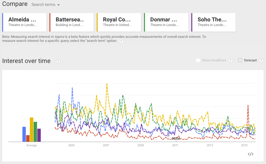 Google Trends - Almeida Theatre, Battersea Arts Centre, Royal Court Theatre, Donmar Warehouse, Soho Theatre