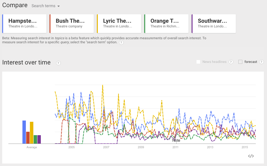 Google Trends - Hampstead Theatre, Bush Theatre, Lyric Theatre, Orange Tree Theatre, Southwark Playhouse