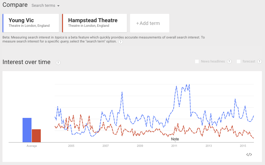 Google Trends - Young Vic, Hampstead Theatre