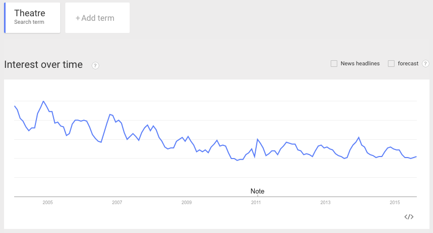 Google Trends - theatre