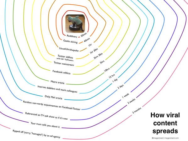 How viral content spreads - Meg Pickard