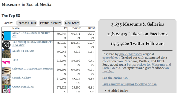 Museums in Social Media