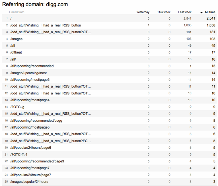 digg-refs